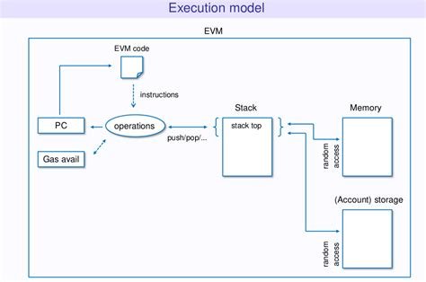 Ethereum: How do transactions leave the memory pool?
